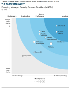Kudelski Security Recognized As An Emerging Mssp Leader By Forrester